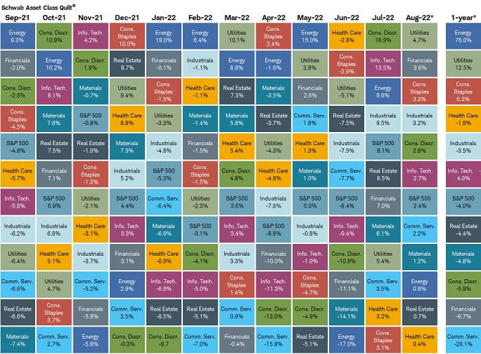 Over the past 12 months, Energy was the best performing sector with a gain of 76% while Communication Services was the worst with a loss of -28%.]