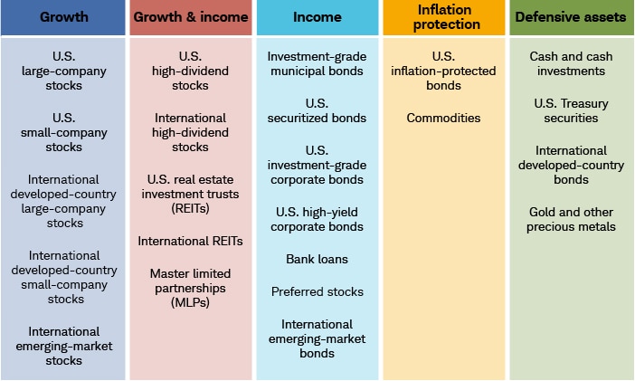 The graphic categorizes the various investments into the five main asset classes: growth, growth and income, income, inflation, and defensive assets. The article below goes into the details.