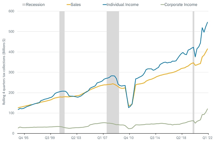 Chart shows rolling four-quarters tax collections for sales, individual and corporate state income tax revenue dating back to December 1997. All are at record highs.