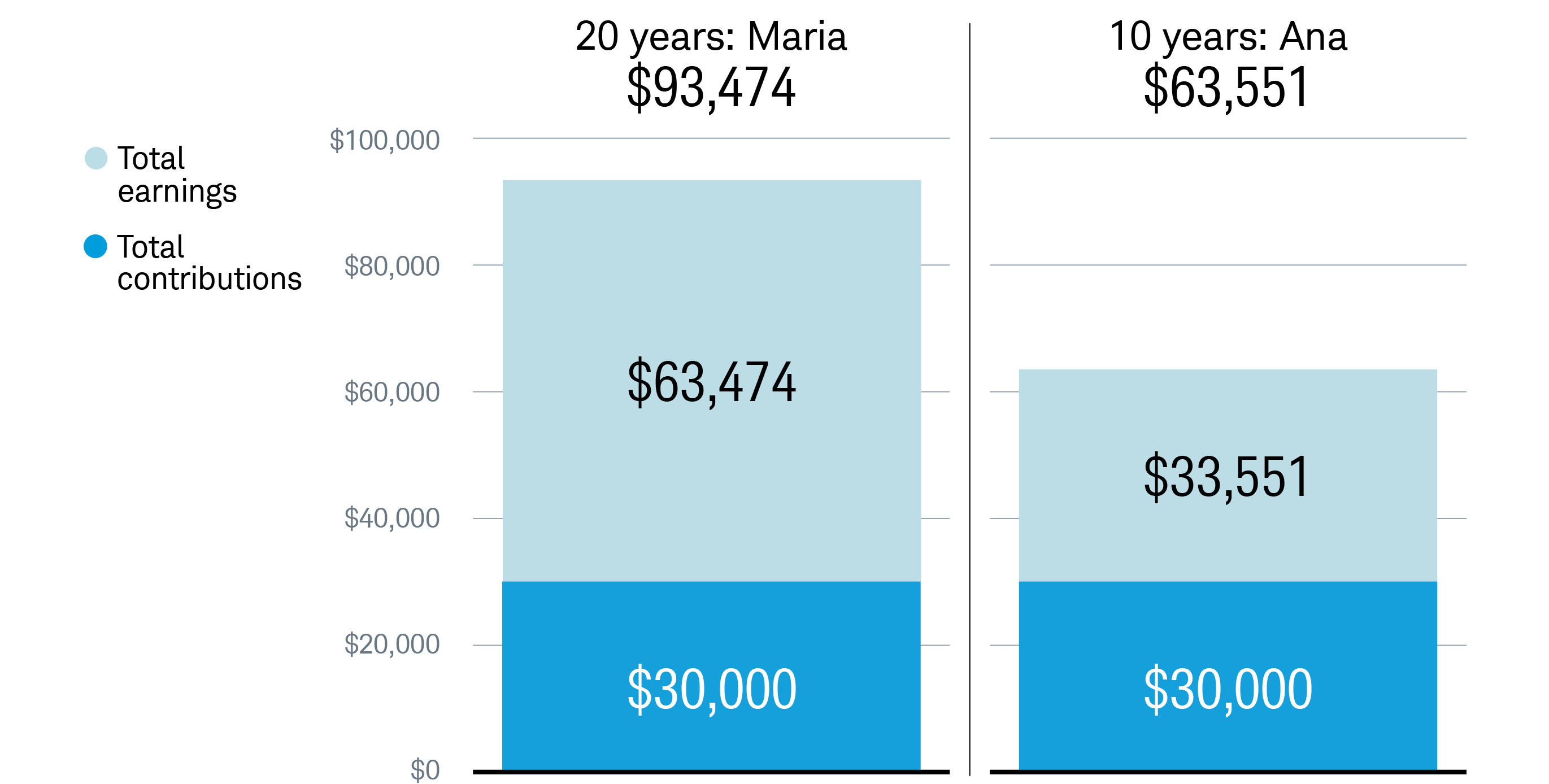 Investing Early Vs Late Chart