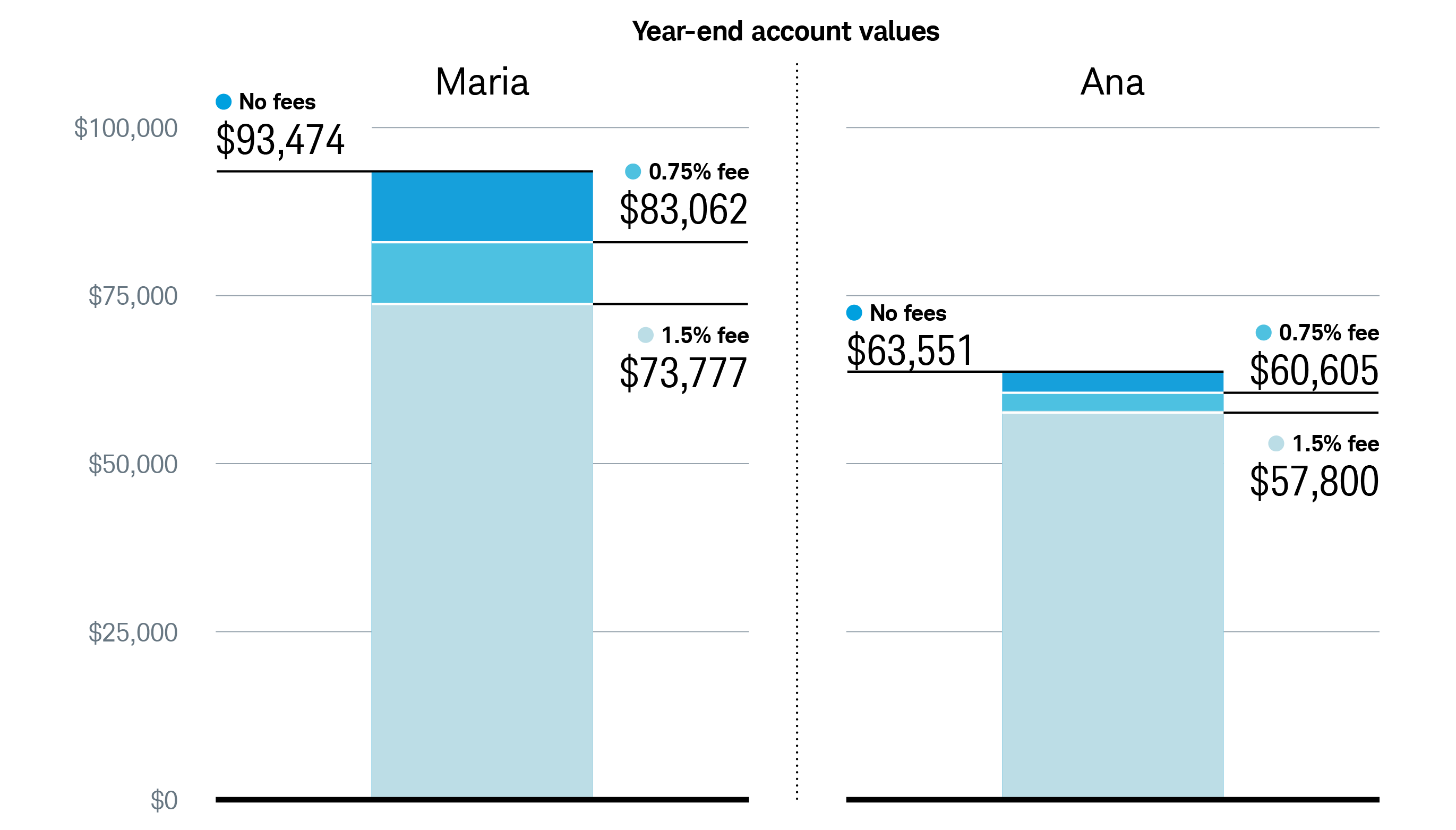 Investing Basics Chart