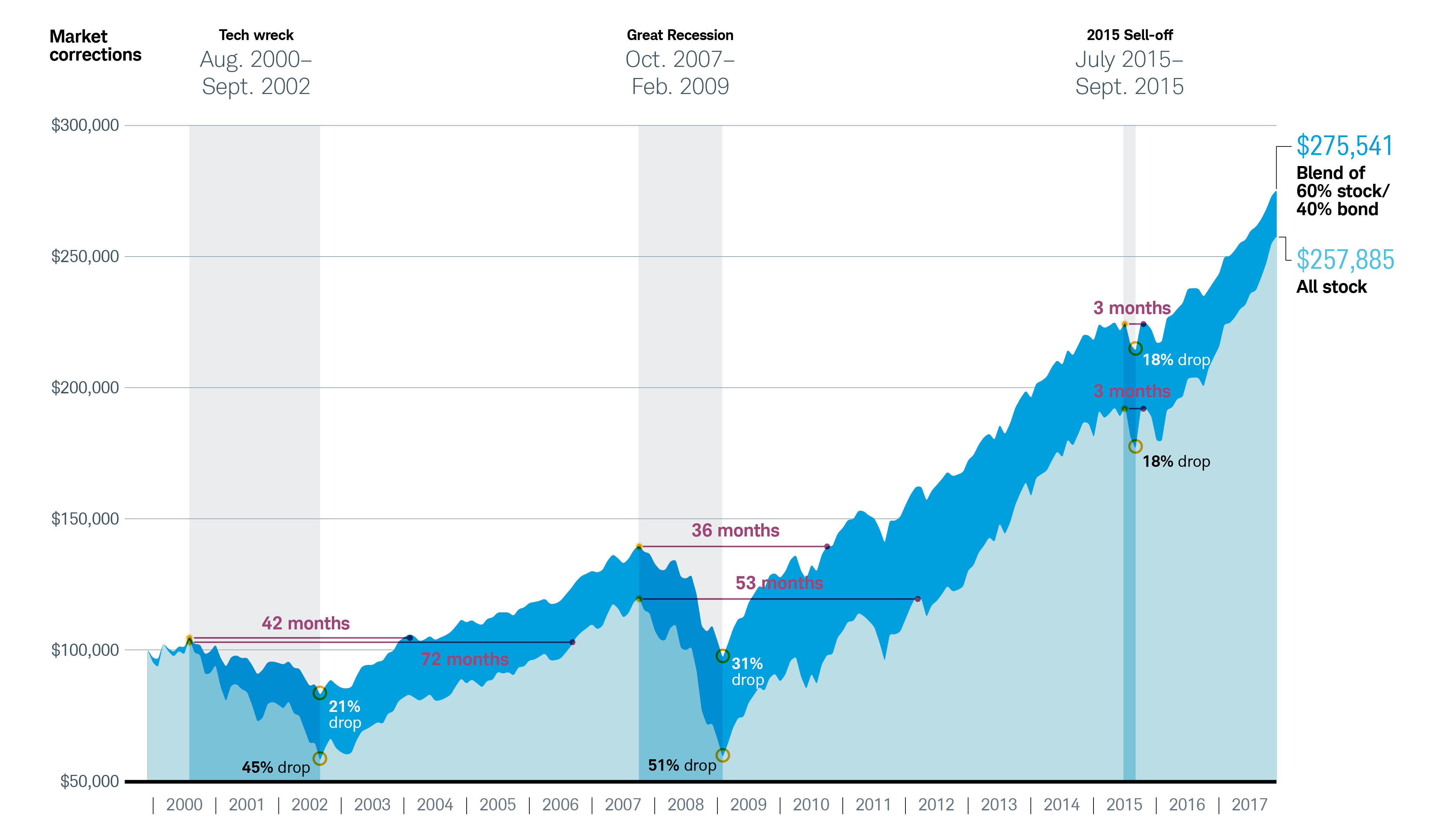 Charles Schwab Stock Chart