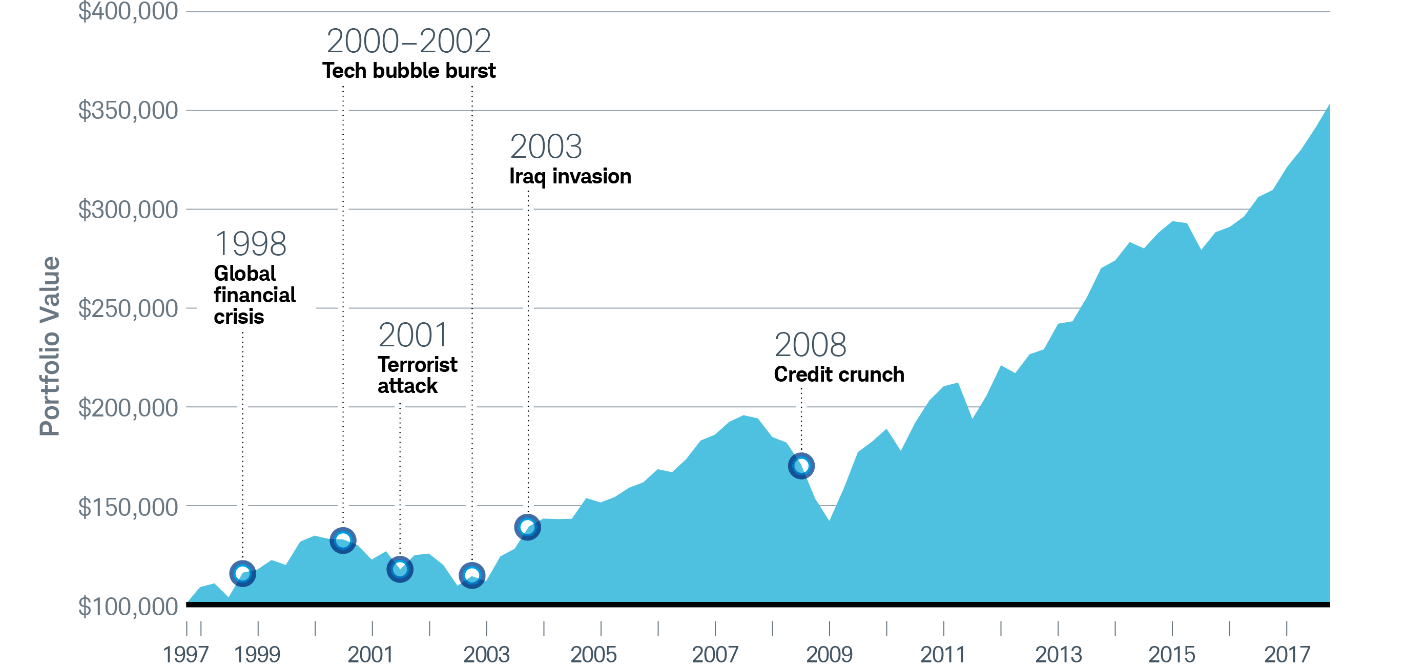 Charles Schwab Stock Chart