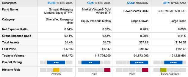 Etf Chart Comparison