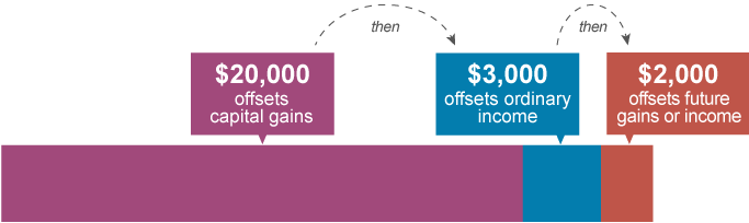 $20,000 offsets capital gains | $3,000 offsets ordinary income | $2,000 offsets future gains or income