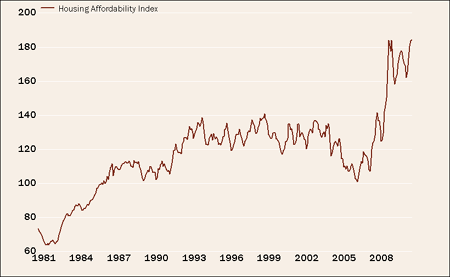 Chart: Housing Affordability Hitting Records