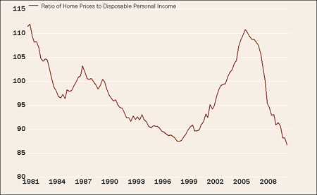 Chart: Housing Affordability Hitting Records