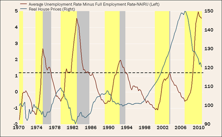 Chart: Declining Unemployment Rate Should Help House Prices