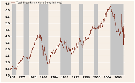 Chart: Sales Finally Picking Up?