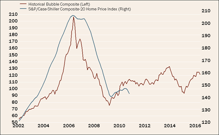 Chart: Housing Following the Bubble Path