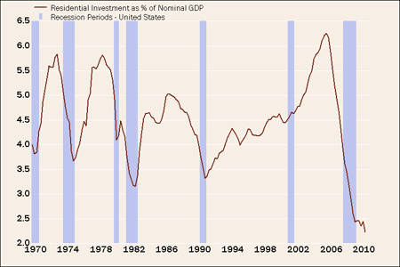 Chart: Housing Is Less Important to GDP