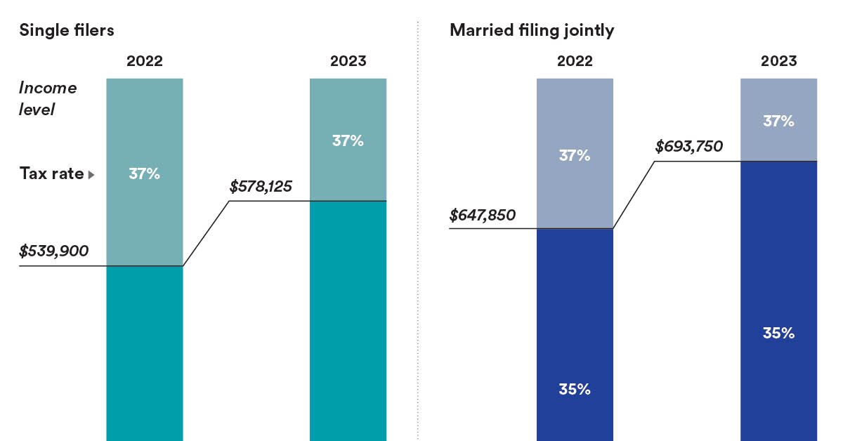 2023-tax-brackets-and-contribution-limits-charles-schwab