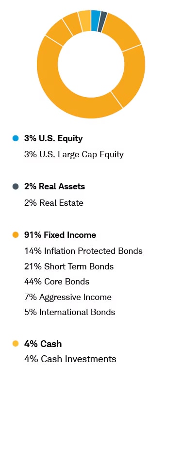 Conservative Income Chart: 3% U.S. Equity includes 3% U.S. Large Cap Equity; 2% Real Assets includes 2% Real Estate; 91% Fixed Income includes 14% Inflation Protected Bonds, 21% Short Term Bonds, 44% Core Bonds, 7% Aggressive Income, and 5% International Bonds; 4% Cash includes 4% Cash Investments.