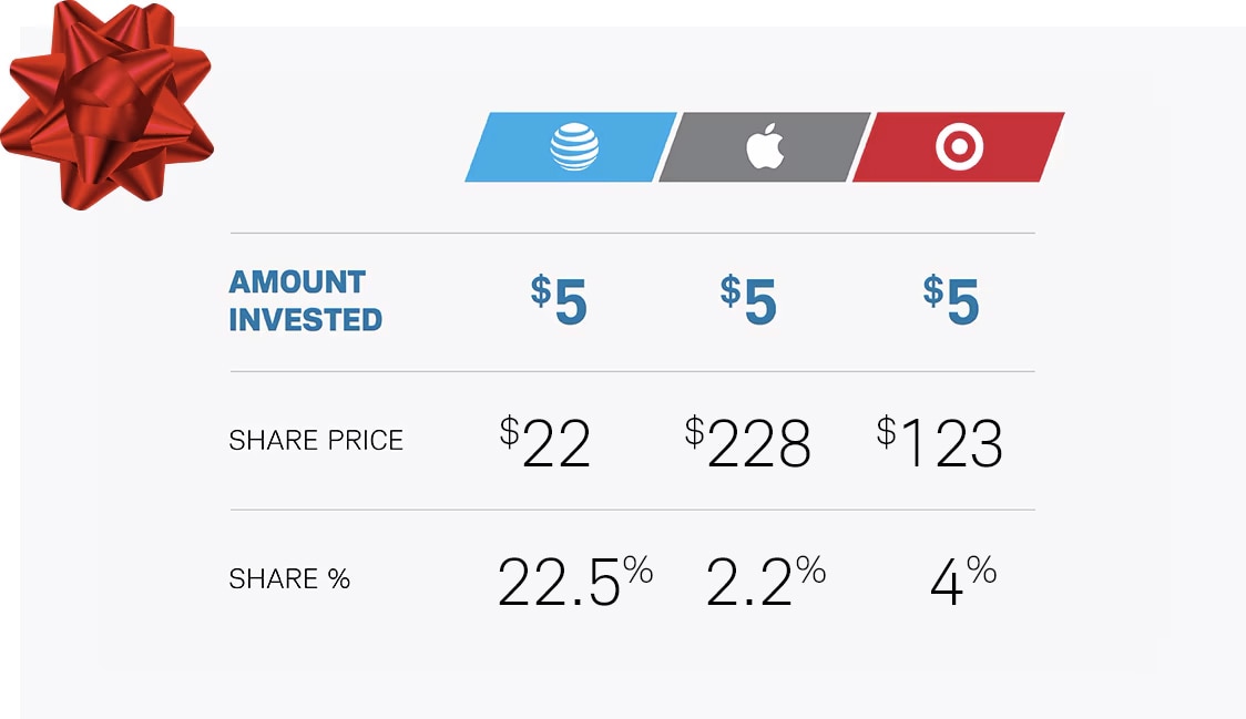 Let's say Apple's stock is selling for $228. Since you're buying a dollar amount instead of a number of shares, you can buy a fractional share for as little as $5.