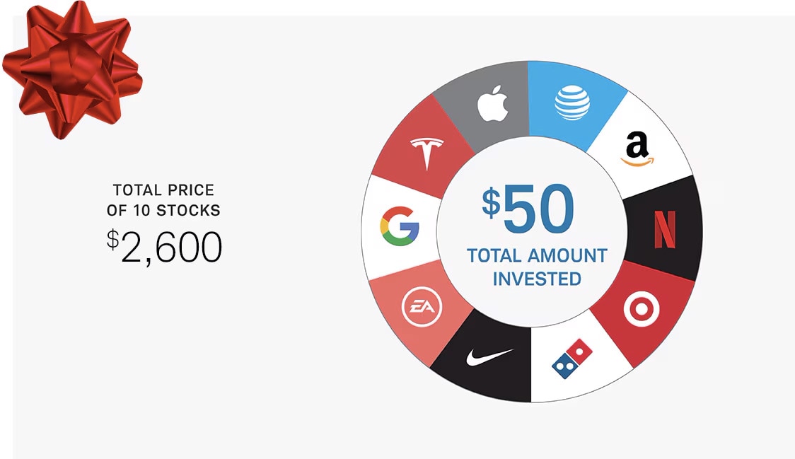 You can get fractional shares in multiple different companies for a total price of $50, instead of a total price of $2,600.