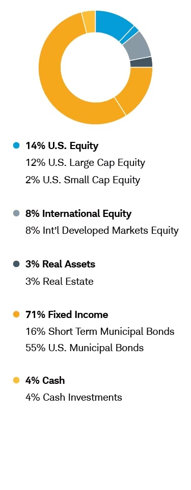 Income with Growth—Tax Aware Chart: 14% U.S. Equity includes 12% U.S. Large Cap Equity and 2% U.S. Small Cap Equity; 8% International Equity includes 8% International Developed Markets Equity; 3% Real Assets includes 3% Real Estate; 71% Fixed Income includes 16% Short Term Municipal Bonds and 55% U.S. Municipal Bonds; 4% Cash includes 4% Cash Investments.