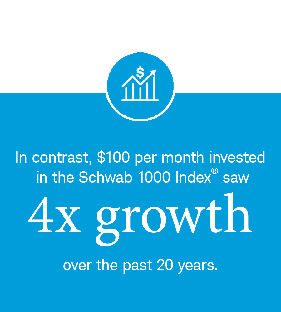 In contrast, $100 per month invested in the Schwab 1000 Index® saw 4 times growth over the past 20 years.