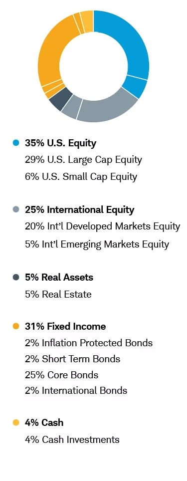 Balanced with Growth Chart: 35% U.S. Equity includes 29% U.S. Large Cap Equity and 6% U.S. Small Cap Equity; 25% International Equity includes 20% International Developed Markets Equity and 5% International Emerging Markets Equity; 5% Real Assets includes 5% Real Estate; 31% Fixed Income includes 2% Inflation Protected Bonds, 2% Short Term Bonds, 25% Core Bonds, and 2% International Bonds; 4% Cash includes 4% Cash Investments.