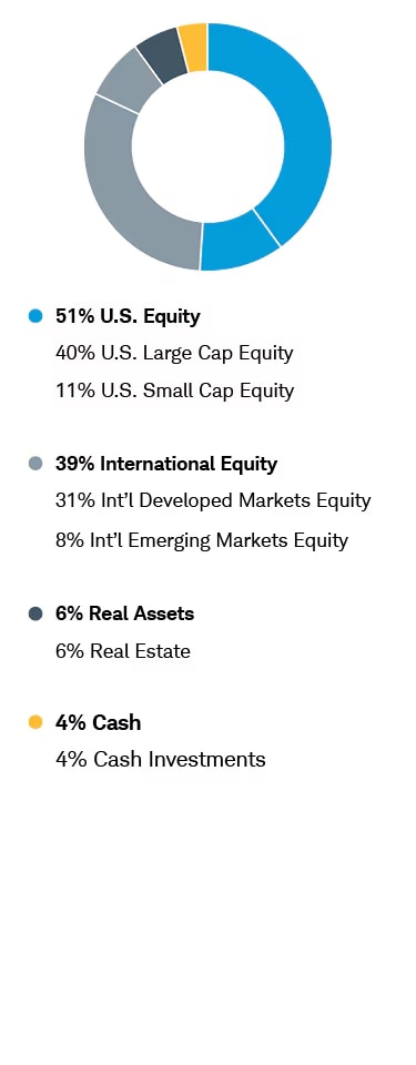 Aggressive Growth Chart: 51% U.S. Equity includes 40% U.S. Large Cap Equity and 11% U.S. Small Cap Equity; 39% International Equity includes 31% International Developed Markets Equity and 8% International Emerging Markets Equity; 6% Real Assets includes 6% Real Estate; 4% Cash includes 4% Cash Investments.