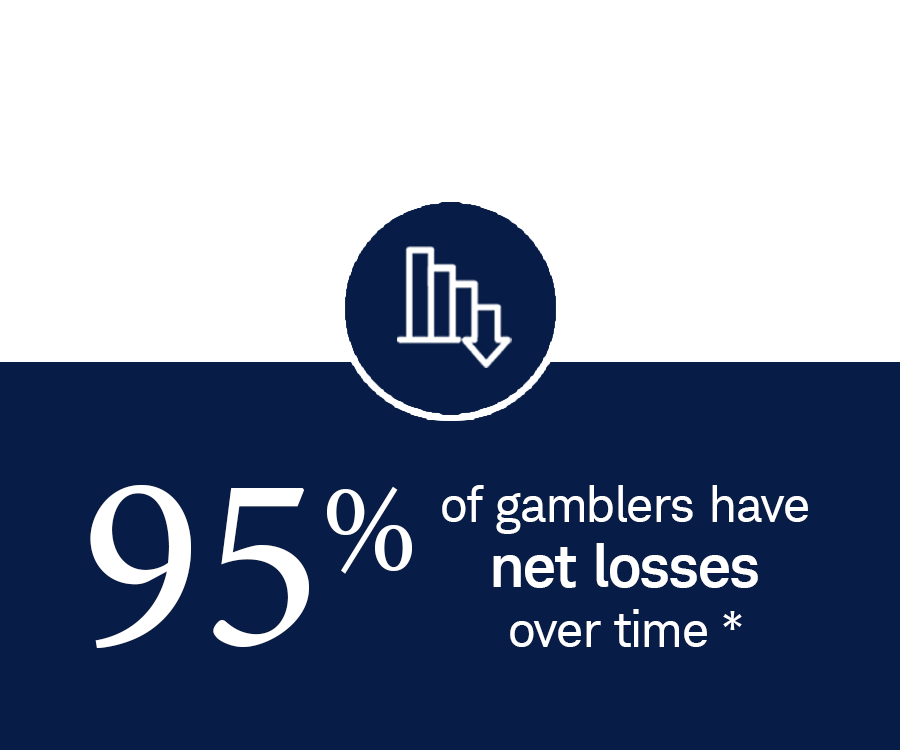 95% of gamblers have net losses over time.