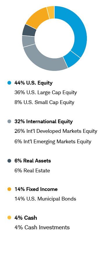 Growth—Tax Aware Chart: 44% U.S. Equity includes 36% U.S. Large Cap Equity and 8% U.S. Small Cap Equity; 32% International Equity includes 26% International Developed Markets Equity and 6% International Emerging Markets Equity; 6% Real Assets includes 6% Real Estate; 14% Fixed Income includes 14% U.S. Municipal Bonds; 4% Cash includes 4% Cash Investments.