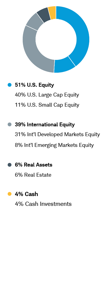 Aggressive Growth—Tax Aware Chart: 51% U.S. Equity includes 40% U.S. Large Cap Equity and 11% U.S. Small Cap Equity; 39% International Equity includes 31% International Developed Markets Equity and 8% International Emerging Markets Equity; 6% Real Assets includes 6% Real Estate; 4% Cash includes 4% Cash Investments.