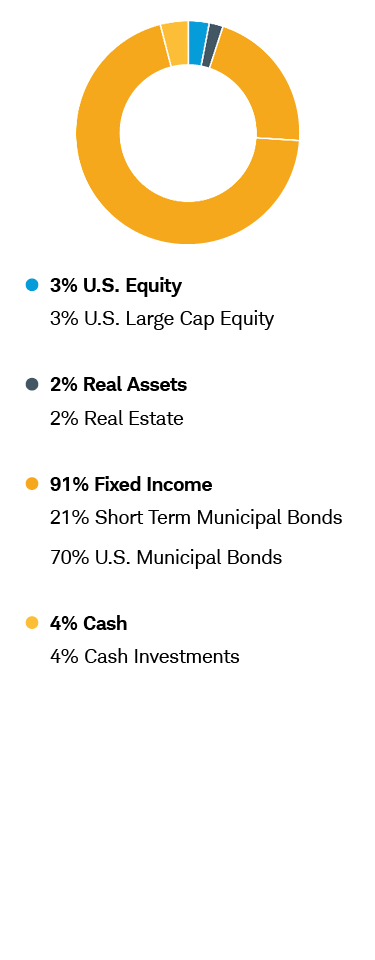 Conservative Income—Tax Aware Chart: 3% U.S. Equity includes 3% U.S. Large Cap Equity; 2% Real Assets includes 2% Real Estate; 91% Fixed Income includes 21% Short Term Municipal Bonds and 70% U.S. Municipal Bonds; 4% Cash includes 4% Cash Investments.