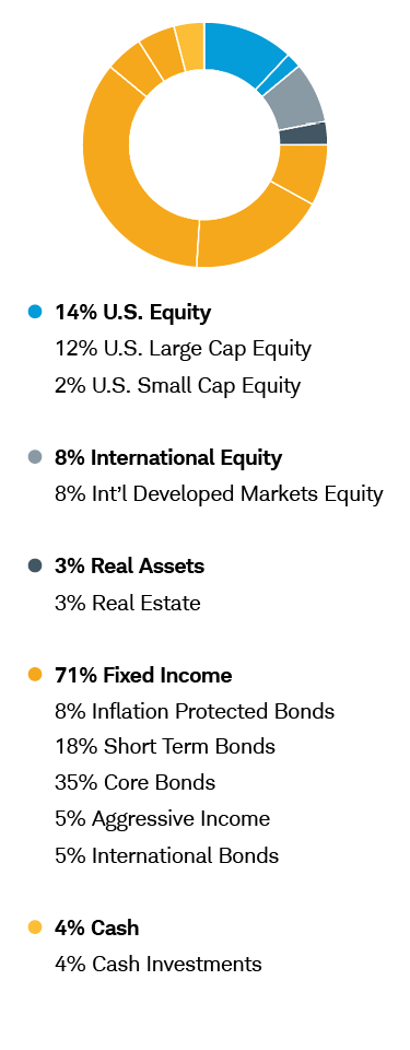 Income with Growth Chart: 14% U.S. Equity includes 12% U.S. Large Cap Equity and 2% U.S. Small Cap Equity; 8% International Equity includes 8% International Developed Markets Equity; 3% Real Assets includes 3% Real Estate; 71% Fixed Income includes 8% Inflation Protected Bonds, 18% Short Term Bonds, 35% Core Bonds, 5% Aggressive Income, and 5% International Bonds; 4% Cash includes 4% Cash Investments.