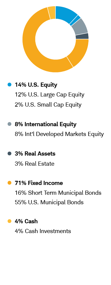 Income with Growth—Tax Aware Chart: 14% U.S. Equity includes 12% U.S. Large Cap Equity and 2% U.S. Small Cap Equity; 8% International Equity includes 8% International Developed Markets Equity; 3% Real Assets includes 3% Real Estate; 71% Fixed Income includes 16% Short Term Municipal Bonds and 55% U.S. Municipal Bonds; 4% Cash includes 4% Cash Investments.
