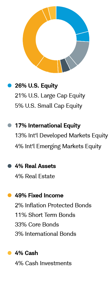 Balanced Chart: 26% U.S. Equity includes 21% U.S. Large Cap Equity and 5% U.S. Small Cap Equity; 17% International Equity includes 13% International Developed Markets Equity and 4% International Emerging Markets Equity; 4% Real Assets includes 4% Real Estate; 49% Fixed Income includes 2% Inflation Protected Bonds, 11% Short Term Bonds, 33% Core Bonds, and 3% International Bonds; 4% Cash includes 4% Cash Investments.