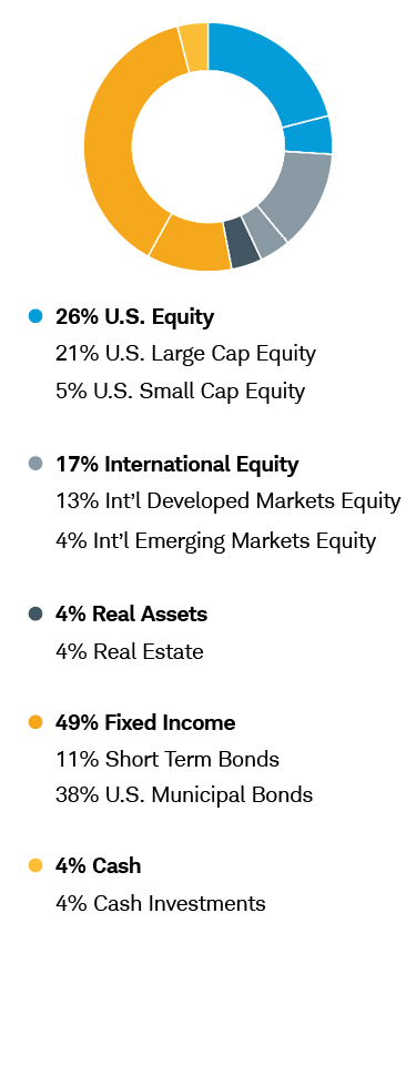 Balanced—Tax Aware Chart: 26% U.S. Equity includes 21% U.S. Large Cap Equity and 5% U.S. Small Cap Equity; 17% International Equity includes 13% International Developed Markets Equity and 4% International Emerging Markets Equity; 4% Real Assets includes 4% Real Estate; 49% Fixed Income includes 11% Short Term Bonds and 38% U.S. Municipal Bonds; 4% Cash includes 4% Cash Investments.