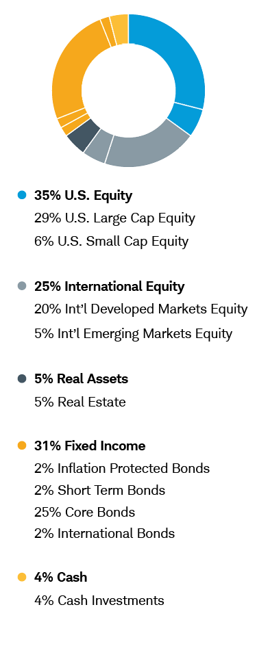 Balanced with Growth Chart: 35% U.S. Equity includes 29% U.S. Large Cap Equity and 6% U.S. Small Cap Equity; 25% International Equity includes 20% International Developed Markets Equity and 5% International Emerging Markets Equity; 5% Real Assets includes 5% Real Estate; 31% Fixed Income includes 2% Inflation Protected Bonds, 2% Short Term Bonds, 25% Core Bonds, and 2% International Bonds; 4% Cash includes 4% Cash Investments.