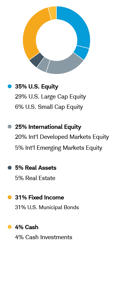 Balanced with Growth—Tax Aware Chart: 35% U.S. Equity includes 29% U.S. Large Cap Equity and 6% U.S. Small Cap Equity; 25% International Equity includes 20% International Developed Markets Equity and 5% International Emerging Markets Equity; 5% Real Assets includes 5% Real Estate; 31% Fixed Income includes 31% U.S. Municipal Bonds; 4% Cash includes 4% Cash Investments.