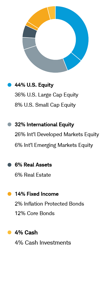 Growth Chart: 44% U.S. Equity includes 36% U.S. Large Cap Equity and 8% U.S. Small Cap Equity; 32% International Equity includes 26% International Developed Markets Equity and 6% International Emerging Markets Equity; 6% Real Assets includes 6% Real Estate; 14% Fixed Income includes 2% Inflation Protected Bonds and 12% Core Bonds; 4% Cash includes 4% Cash Investments.