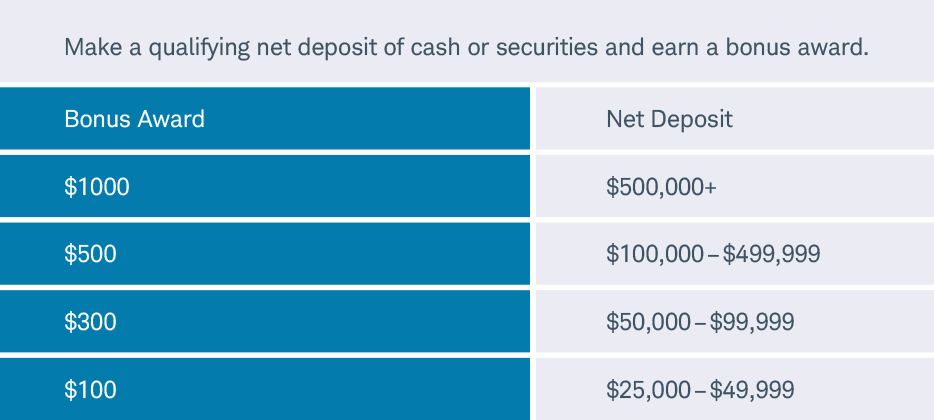 Make a qualifying net deposit of cash or securities and earn a bonus award. Net deposit of $25,000-$49,999, bonus award is $100. Net deposit of $50,000-$99,999, bonus award is $300. Net deposit of $100,000-$499,999, bonus award is $500. Net deposit of $500,000+, bonus award is $1000.