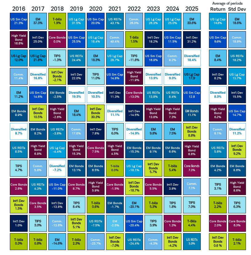 Quilt chart showing the performance of various asset classes from 2016 to 2025, including the average returns and standard deviations of each over the 10-year period.