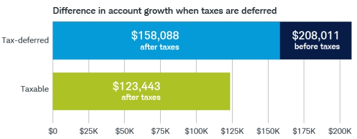 Stacked bar chart comparing the effect of taxes on the ending value of taxable account ($123,443 after taxes) and a tax-deferred account ($208,011 before taxes and $158,088 after taxes) after 20 years.
