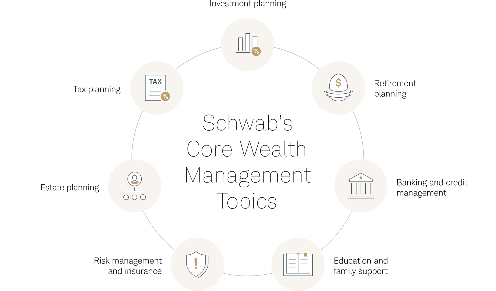 Circular chart labeled Schwab's Core Wealth Management Topics with seven segments: Investment planning, Retirement planning, Banking and credit management, Education and family support, Risk management and insurance, Estate planning, and Tax planning