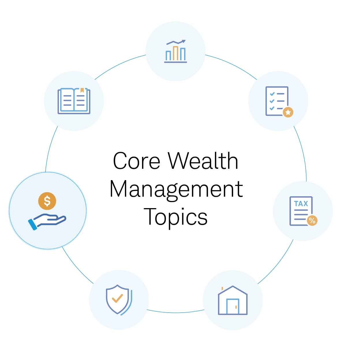 Circular graphic labeled “Core Wealth Management Topics” surrounded by icons representing seven different topics.