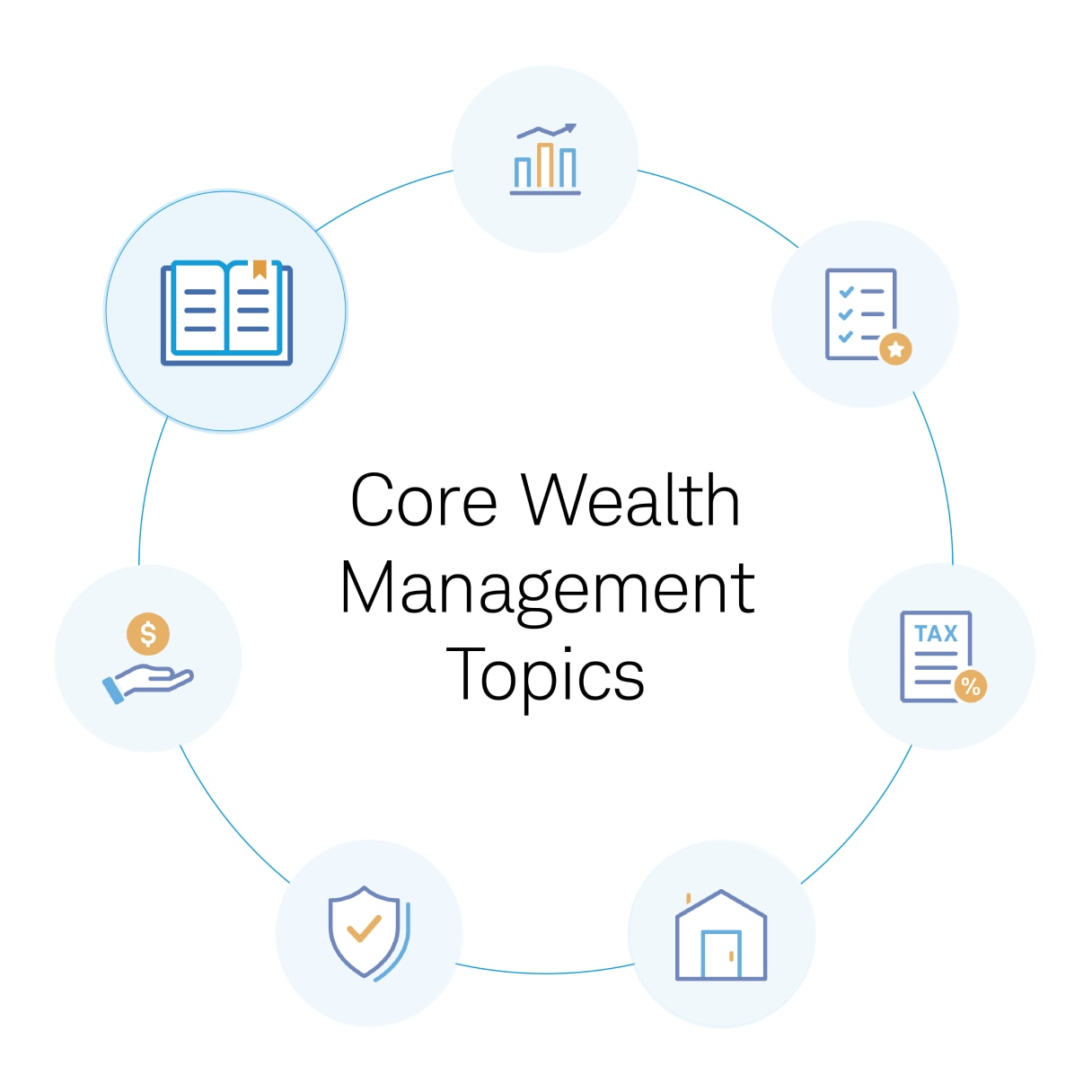 Circular graphic labeled “Core Wealth Management Topics” surrounded by icons representing seven different topics.