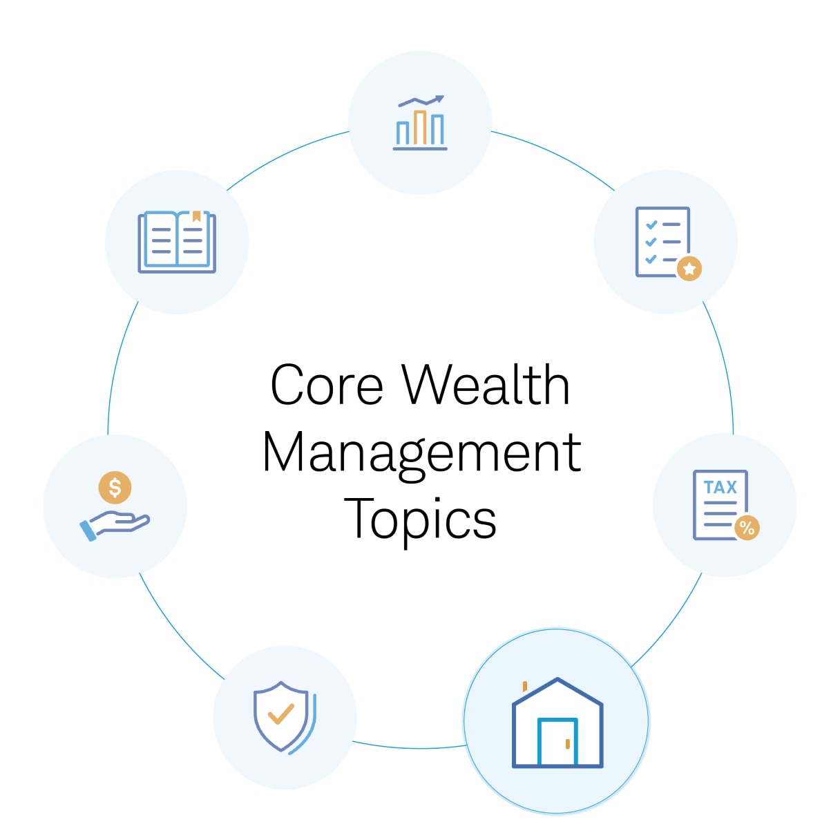 Circular graphic labeled “Core Wealth Management Topics” surrounded by icons representing seven different topics.