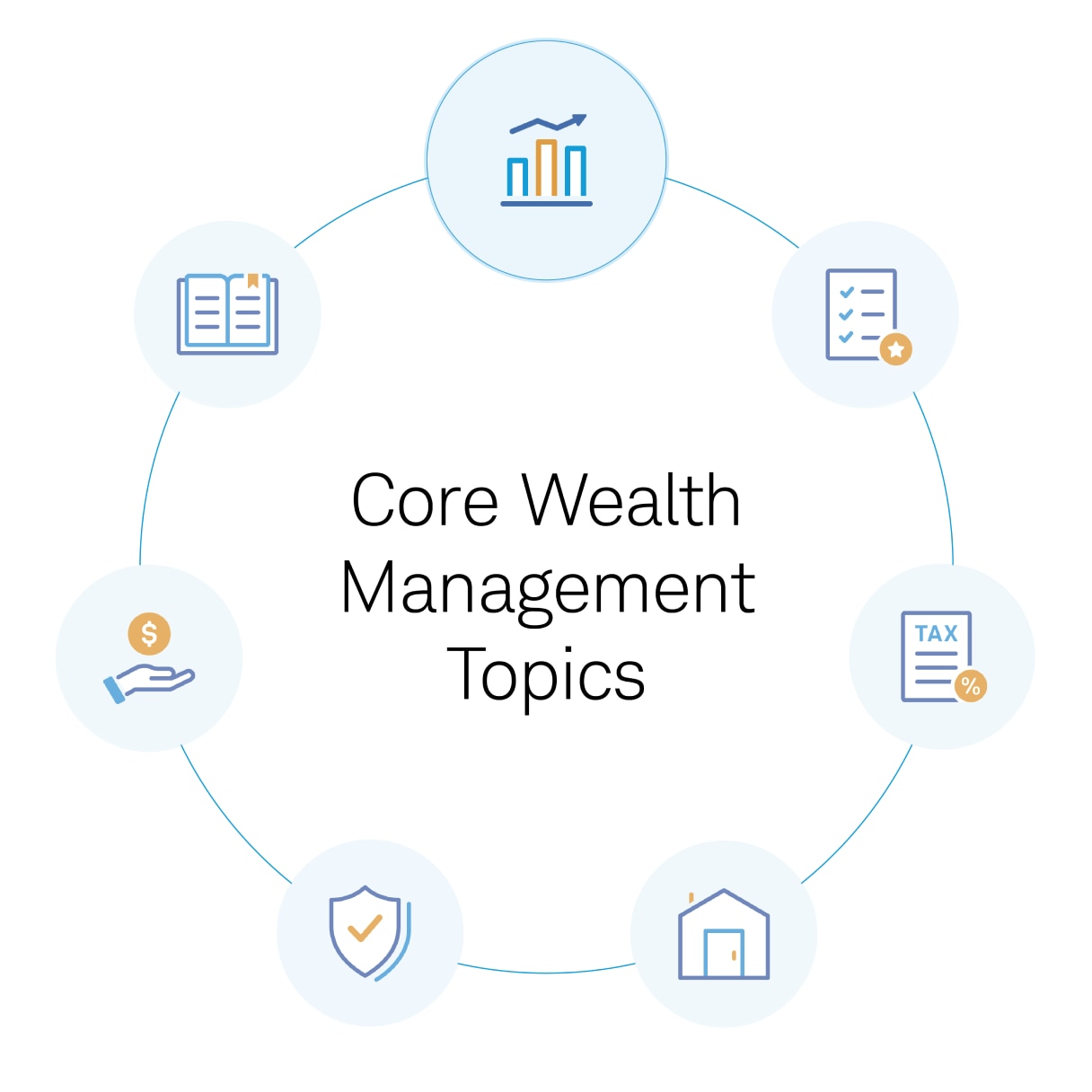 Circular graphic labeled “Core Wealth Management Topics” surrounded by icons representing seven different topics. 