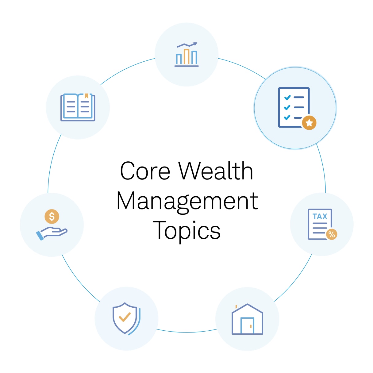 Circular graphic labeled “Core Wealth Management Topics” surrounded by icons representing seven different topics.