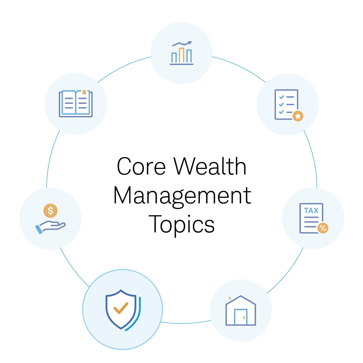 Circular graphic labeled “Core Wealth Management Topics” surrounded by icons representing seven different topics.