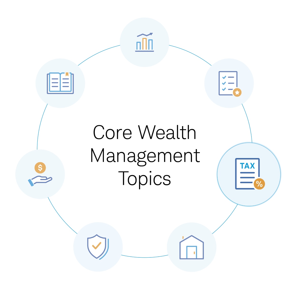 Circular graphic labeled “Core Wealth Management Topics” surrounded by icons representing seven different topics