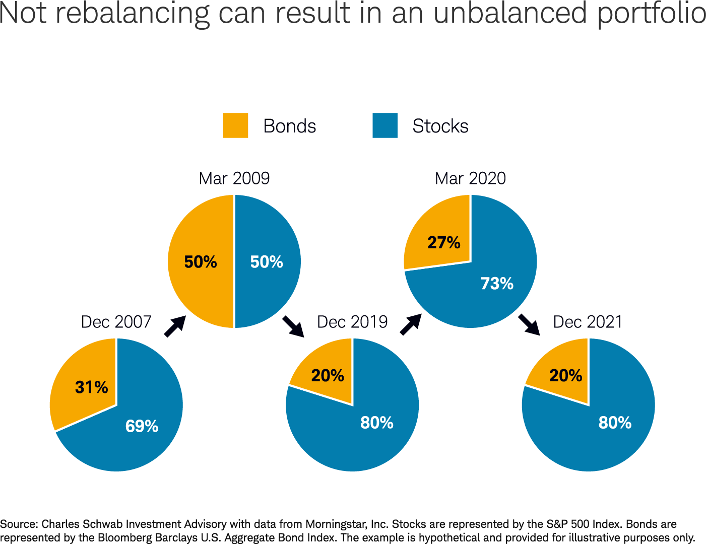 Not rebalancing can result in an unbalanced portfolio