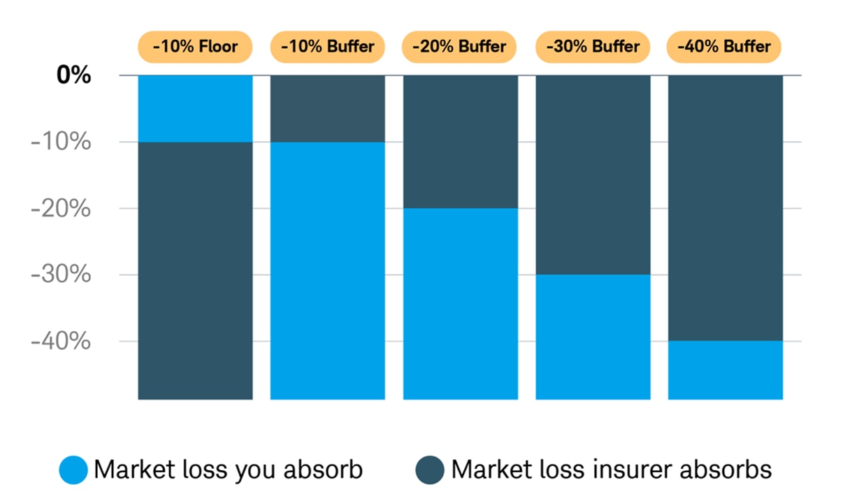 At –10% Floor, you absorb the first –10% and the insurer absorbs losses beyond that point. At –10% Buffer, the insurer absorbs the first –10% and you absorb losses after –10%. At –20%, –30%, and –40% Buffers, the insurer absorbs the first –20%, –30%, and –40% of losses respectively, and you absorb any losses beyond those levels.
