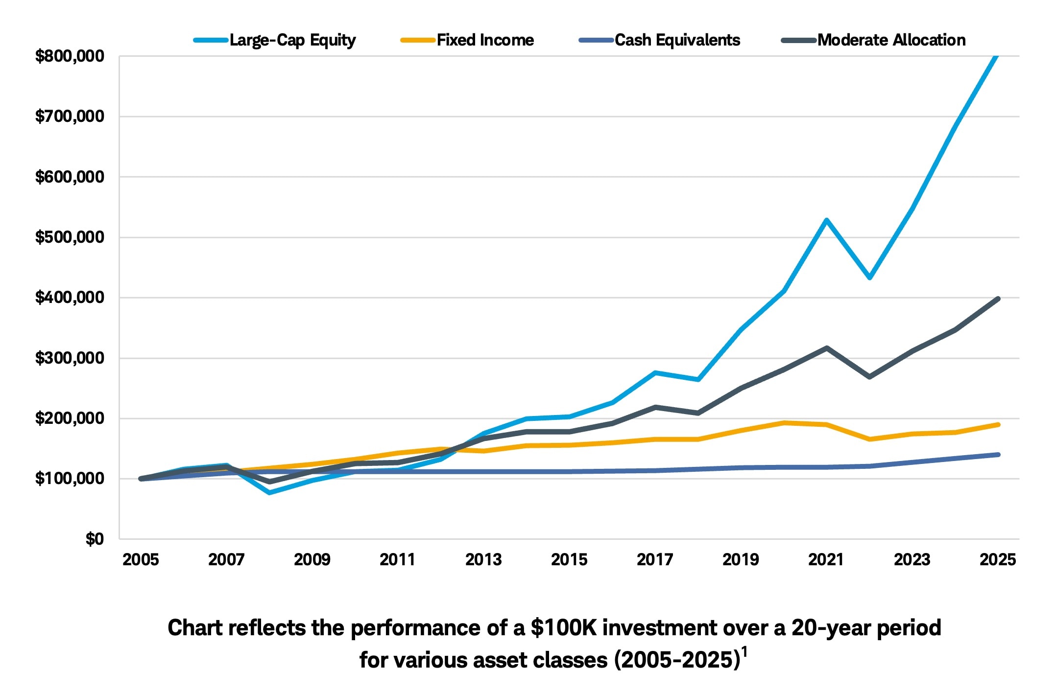 A chart showing historical performance for a mix of asset classes
