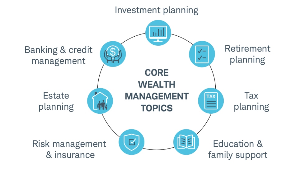 Core Wealth Management Topics