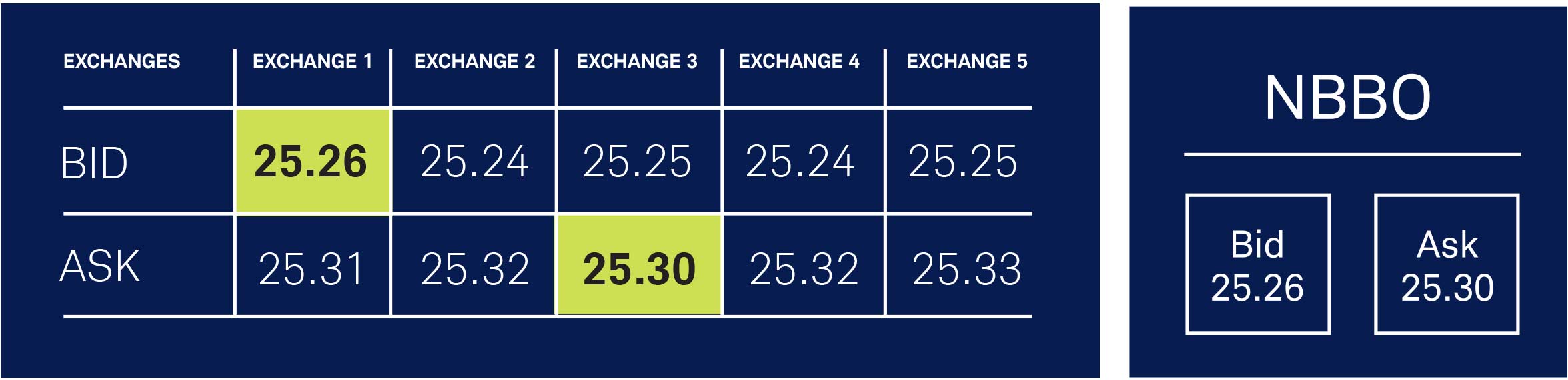 Graphic showing five different exchanges. This is the Bid price for each exchange: Exchange 1: 25.26, Exchange 2: 25.24, Exchange 3: 25.25, Exchange 4: 25.24, Exchange 5: 25.25. This is the Ask price for each exchange: Exchange 1: 25.31, Exchange 2: 25.32, Exchange 3: 25.30, Exchange 4: 25.32, Exchange 5: 25.33. The NBBO Bid is 25.26. The NBBO Ask is 25.30.